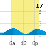 Keysfield tide chart for Tuesday, June 17, 2025