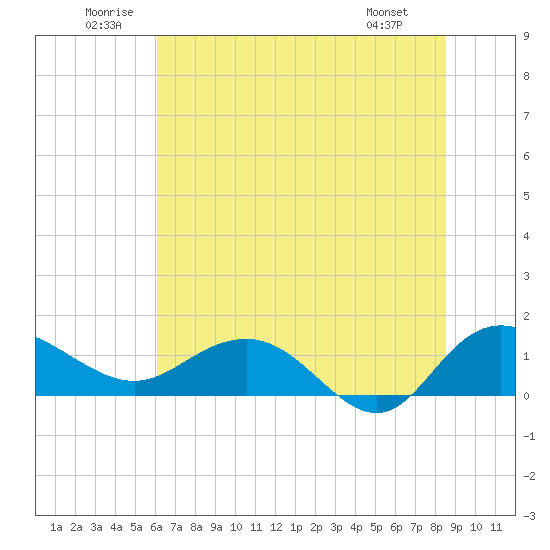 Keysfield tide chart for Saturday, June 21, 2025
