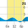Keysfield tide chart for Saturday, June 21, 2025