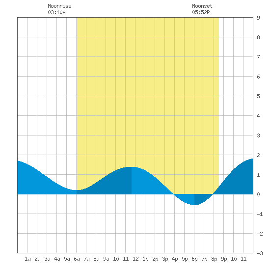 Keysfield tide chart for Sunday, June 22, 2025