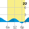 Keysfield tide chart for Sunday, June 22, 2025