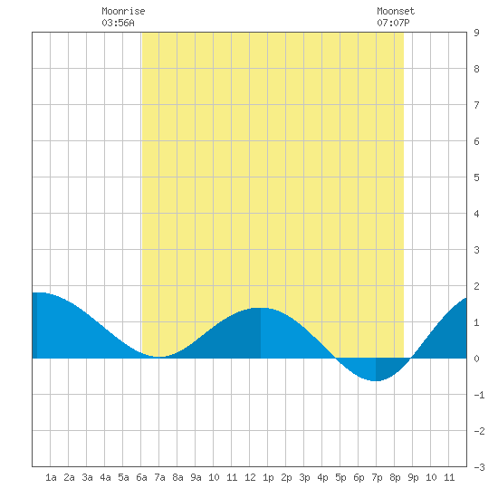 Keysfield tide chart for Monday, June 23, 2025