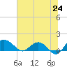 Keysfield tide chart for Tuesday, June 24, 2025