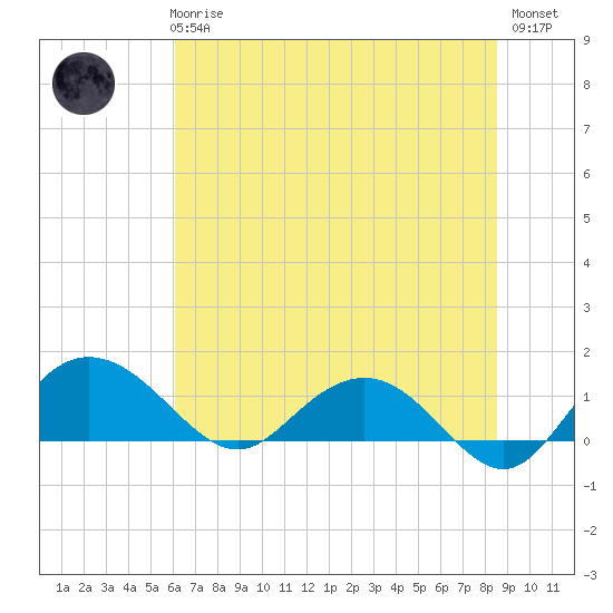 Keysfield tide chart for Wednesday, June 25, 2025