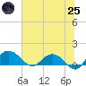 Keysfield tide chart for Wednesday, June 25, 2025