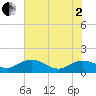 Keysfield tide chart for Monday, June 2, 2025