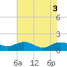 Keysfield tide chart for Tuesday, June 3, 2025