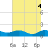 Keysfield tide chart for Wednesday, June 4, 2025