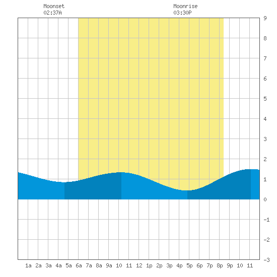 Keysfield tide chart for Thursday, June 5, 2025