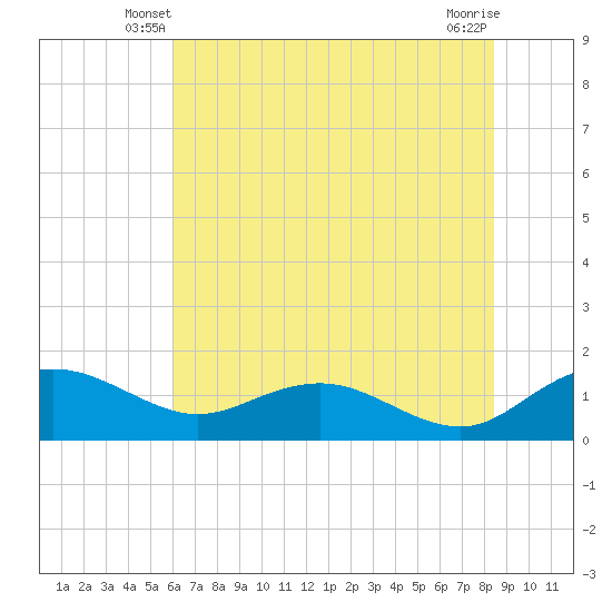Keysfield tide chart for Sunday, June 8, 2025