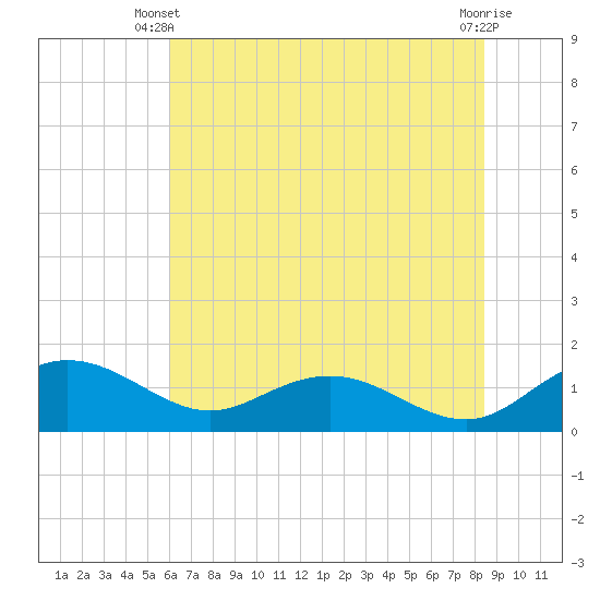 Keysfield tide chart for Monday, June 9, 2025