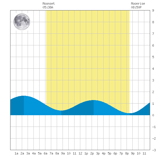 Keysfield tide chart for Thursday, July 10, 2025