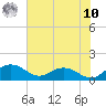 Keysfield tide chart for Thursday, July 10, 2025