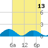 Keysfield tide chart for Sunday, July 13, 2025