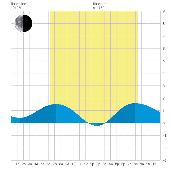 Keysfield tide chart for Thursday, July 17, 2025