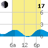Keysfield tide chart for Thursday, July 17, 2025