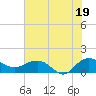 Keysfield tide chart for Saturday, July 19, 2025