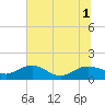 Keysfield tide chart for Tuesday, July 1, 2025