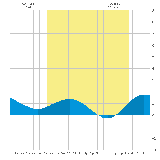 Keysfield tide chart for Sunday, July 20, 2025