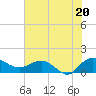 Keysfield tide chart for Sunday, July 20, 2025