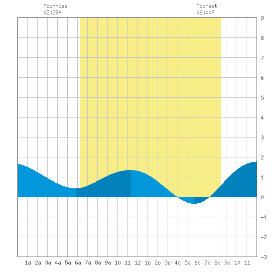Keysfield tide chart for Monday, July 21, 2025