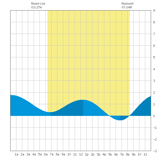 Keysfield tide chart for Tuesday, July 22, 2025
