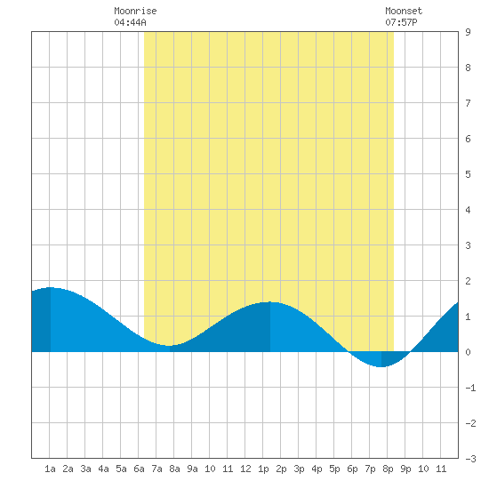 Keysfield tide chart for Wednesday, July 23, 2025