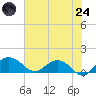 Keysfield tide chart for Thursday, July 24, 2025