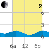 Keysfield tide chart for Wednesday, July 2, 2025