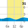 Keysfield tide chart for Thursday, July 31, 2025