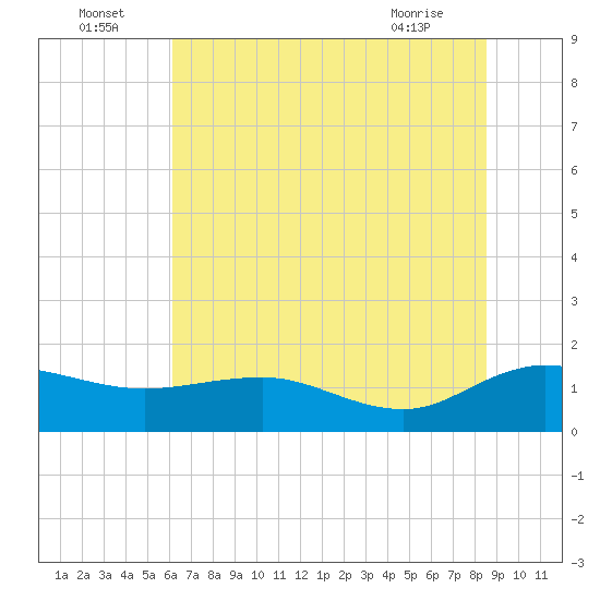 Keysfield tide chart for Saturday, July 5, 2025