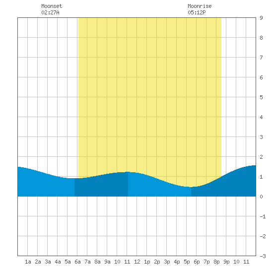 Keysfield tide chart for Sunday, July 6, 2025