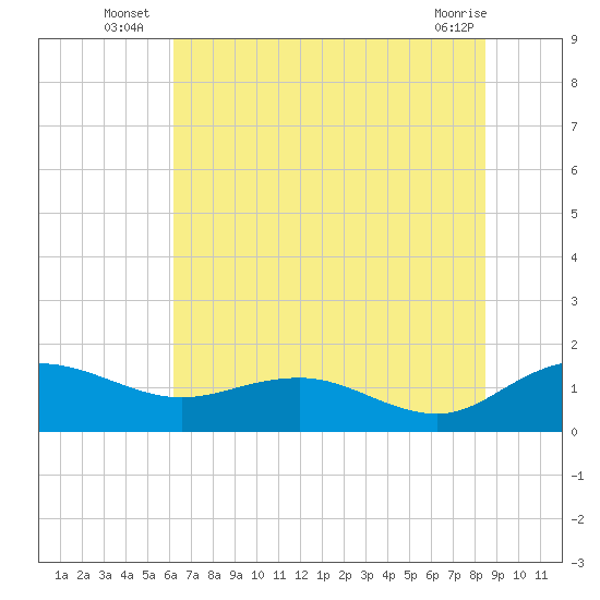 Keysfield tide chart for Monday, July 7, 2025