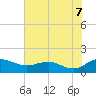 Keysfield tide chart for Monday, July 7, 2025