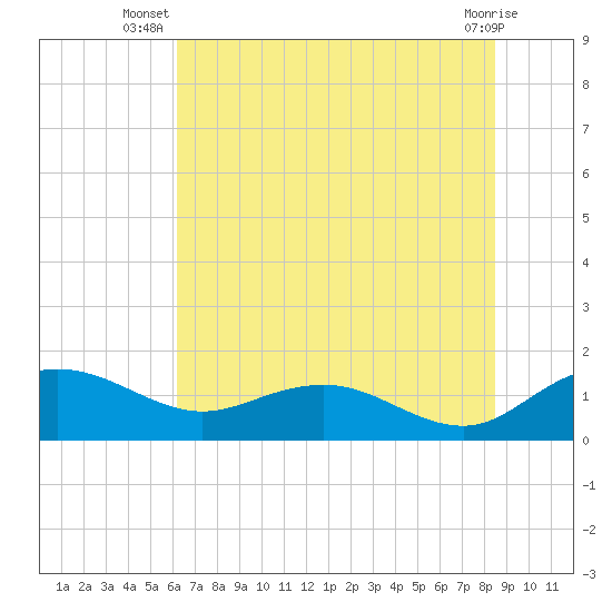 Keysfield tide chart for Tuesday, July 8, 2025