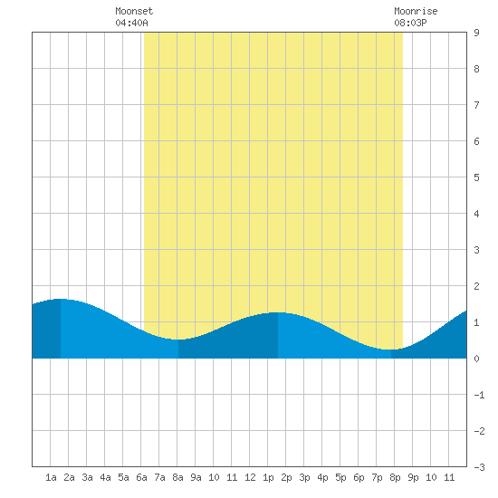 Keysfield tide chart for Wednesday, July 9, 2025