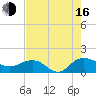 Keysfield tide chart for Saturday, August 16, 2025
