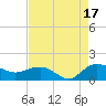 Keysfield tide chart for Sunday, August 17, 2025