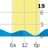 Keysfield tide chart for Tuesday, August 19, 2025