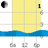 Keysfield tide chart for Friday, August 1, 2025