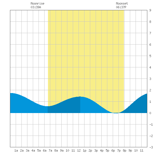 Keysfield tide chart for Wednesday, August 20, 2025