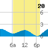 Keysfield tide chart for Wednesday, August 20, 2025
