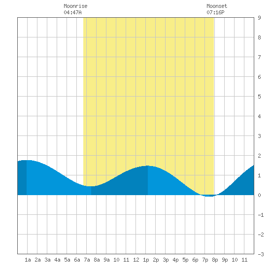 Keysfield tide chart for Thursday, August 21, 2025