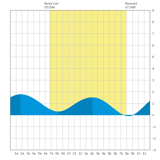 Keysfield tide chart for Friday, August 22, 2025