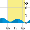 Keysfield tide chart for Friday, August 22, 2025