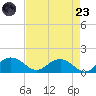 Keysfield tide chart for Saturday, August 23, 2025