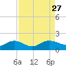 Keysfield tide chart for Wednesday, August 27, 2025