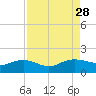 Keysfield tide chart for Thursday, August 28, 2025