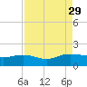 Keysfield tide chart for Friday, August 29, 2025