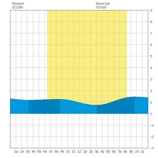 Keysfield tide chart for Saturday, August 2, 2025
